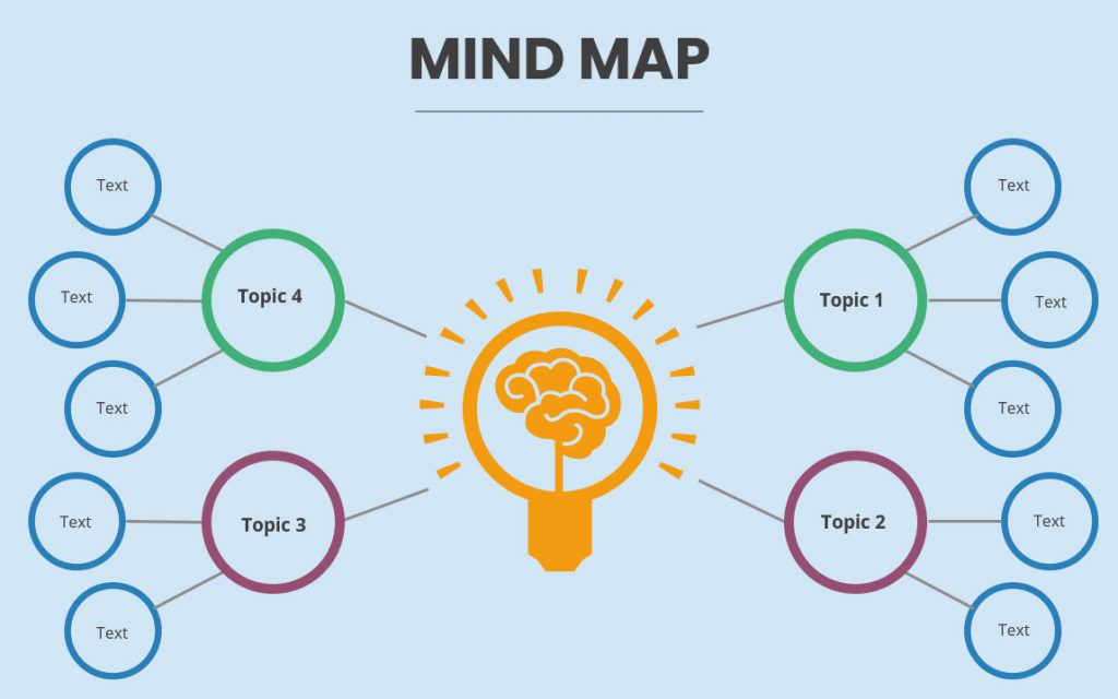 Cara Menyusun Mindmap Skripsi yang sangat bermanfaat bagi Mahasiswa Akhir